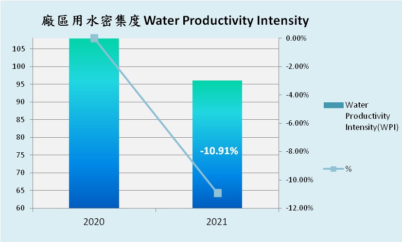 廠區用水密集度WPI
