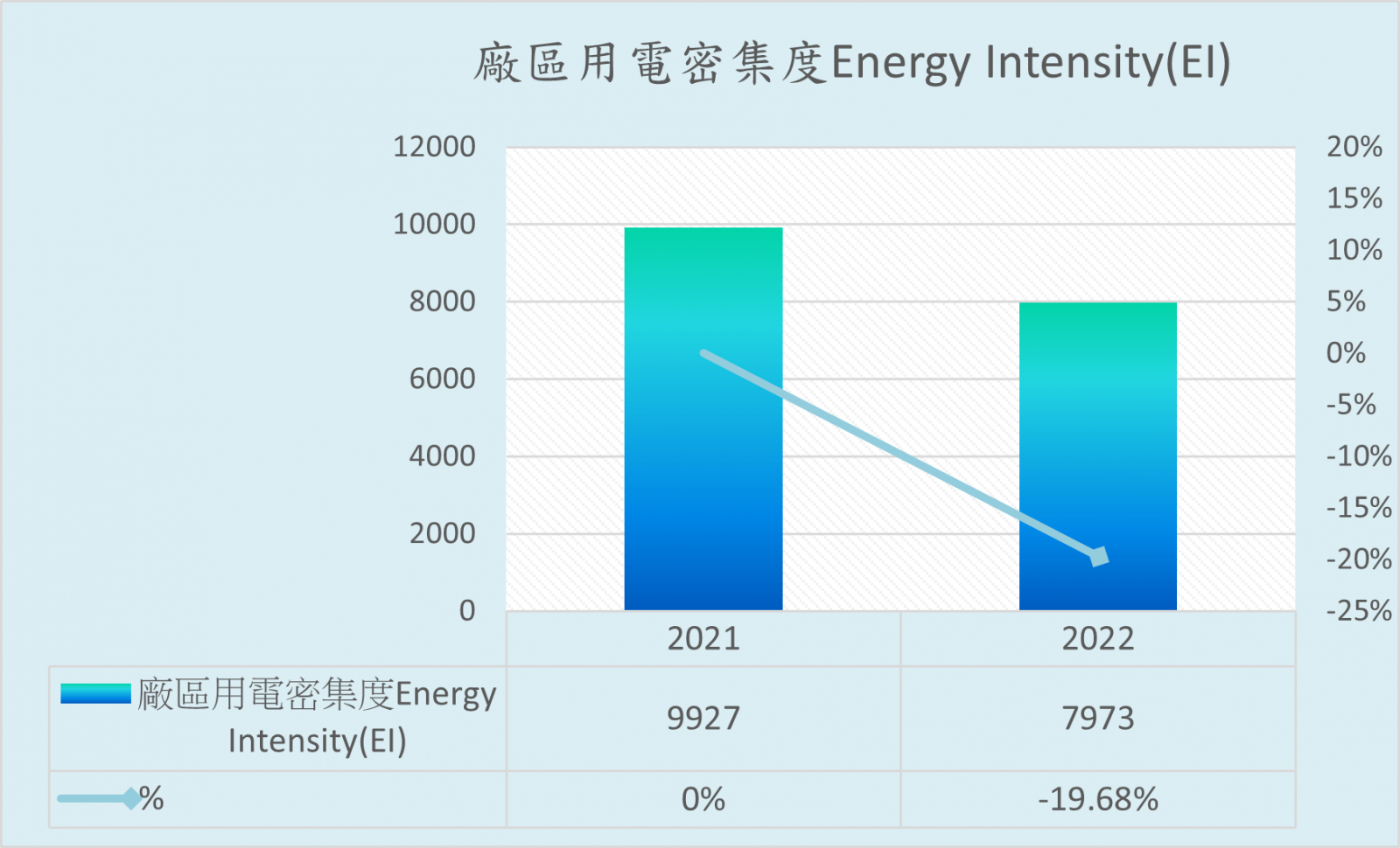 廠區用電密集度EI