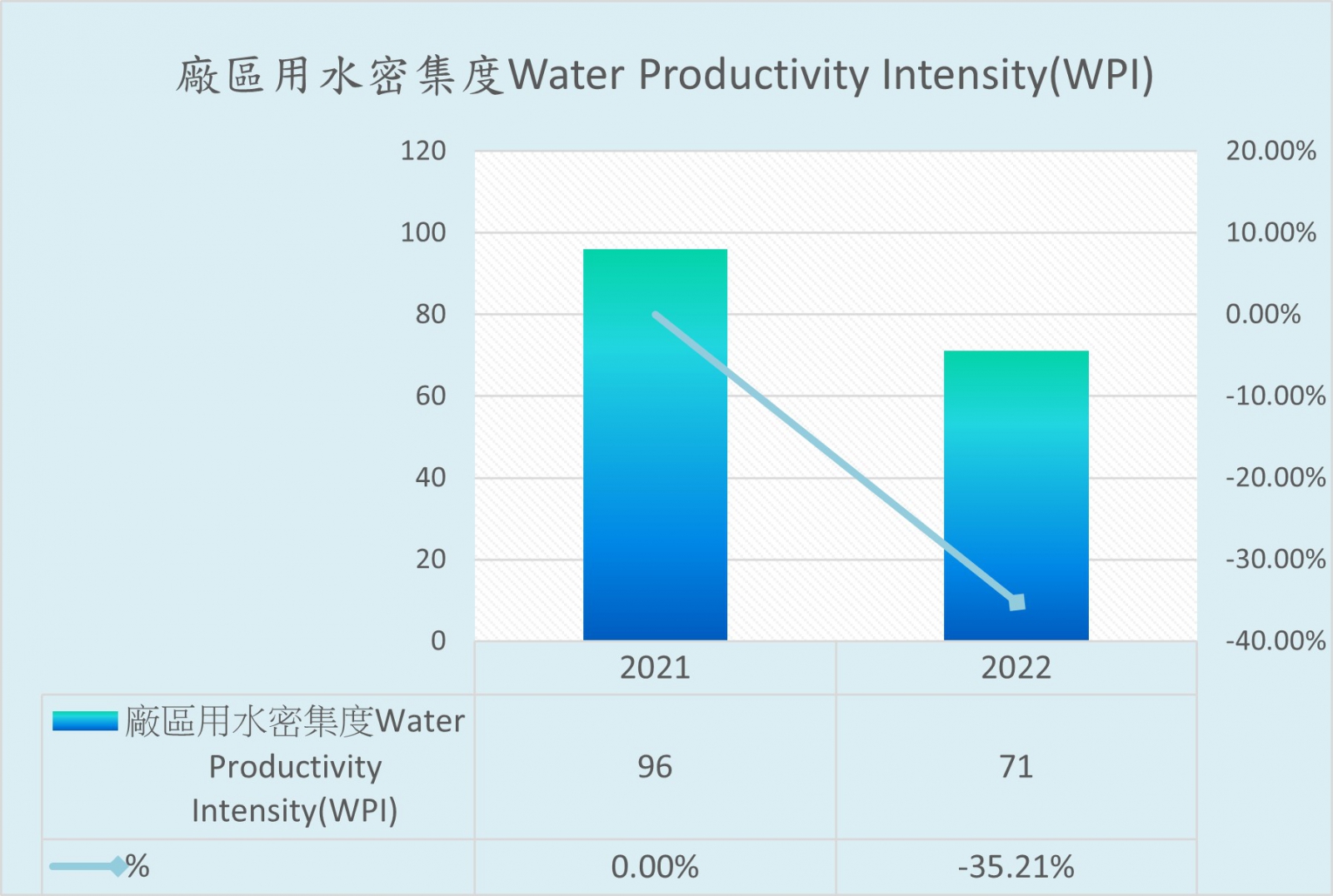 廠區用水密集度WPI