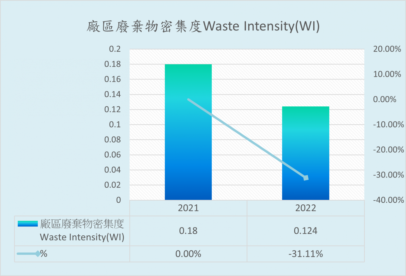 廠區廢棄物密集度WI