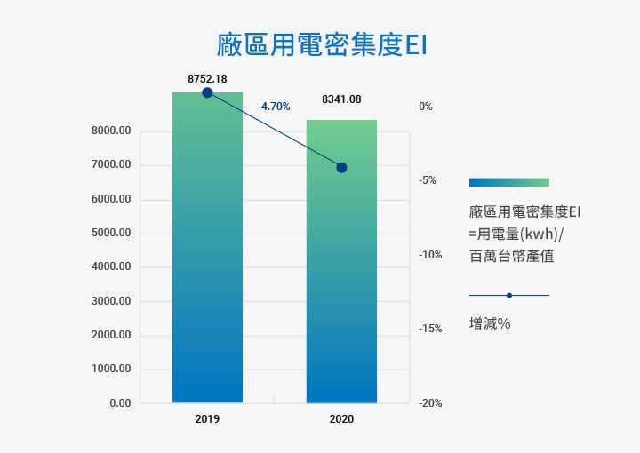 廠區用電密集度EI
