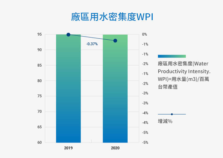 廠區用水密集度WPI