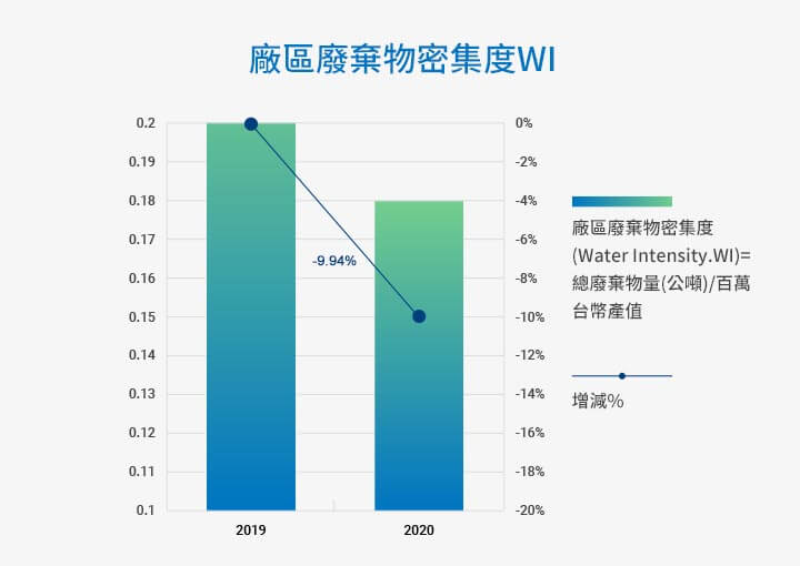 廠區廢棄物密集度WI