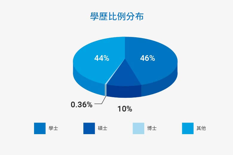 學歷比例分布